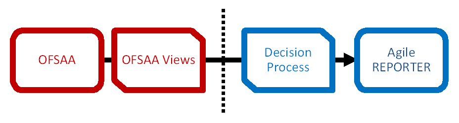 This illustration shows the Decision Process within AgileREPORTER reads the derived entities and dimension mapping information to derive the data for reporting. Derived entities are created based on measures, hierarchies, and datasets. 