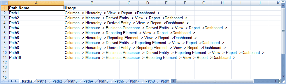 This illustration shows the sample of the usage report with the different paths, their usage up to the dashboard level.