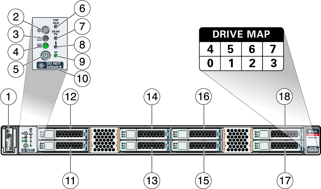 image:Figure showing the front panel of the Oracle Server X8-2, including the                     status indicators, connectors, and drives.