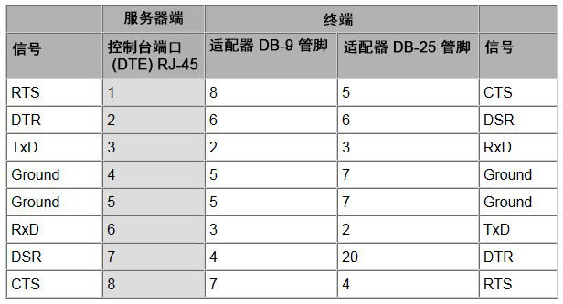 image:表中显示了 RJ-45 到 DB-9/DB25 管脚引线转换