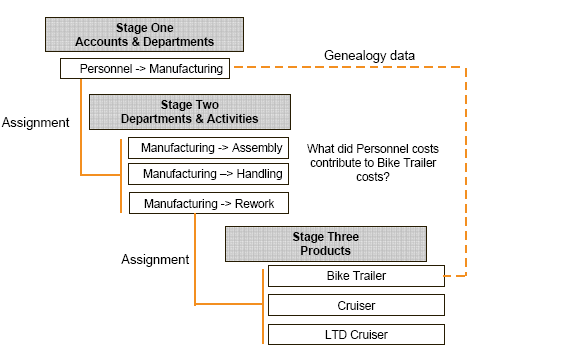 Genealogy Data Flow displays the portion of the flow that is absorbed by indirect assignment. For example, the portion of Personnel and Manufacturing that contributes to Bike Trailer costs.