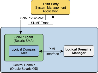 image:Shows interaction between the Oracle Solaris SNMP agent, the Logical Domains Manager, and a third-party system management application.