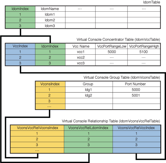 image:Shows the relationship among the virtual console tables and the domain table.