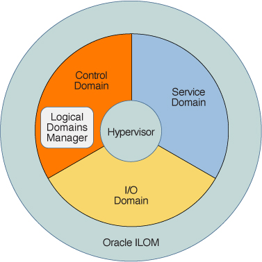 image:Shows the execution environment: hypervisor, control domain (Logical Domains Manager), service domain, I/O domain, and the Oracle ILOM.