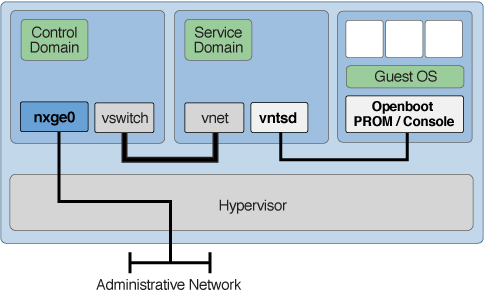 image:Shows how the control domain communicates with the service domain and that you can communicate with a guest by means of a virtual console.