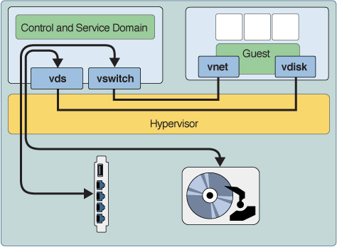 image:Shows a common Oracle VM Server for SPARC environment with control domain providing services and hardware resources to a guest domain.