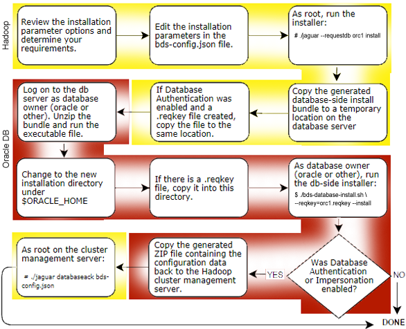 Oracle Big Data SQLインストールのワークフロー