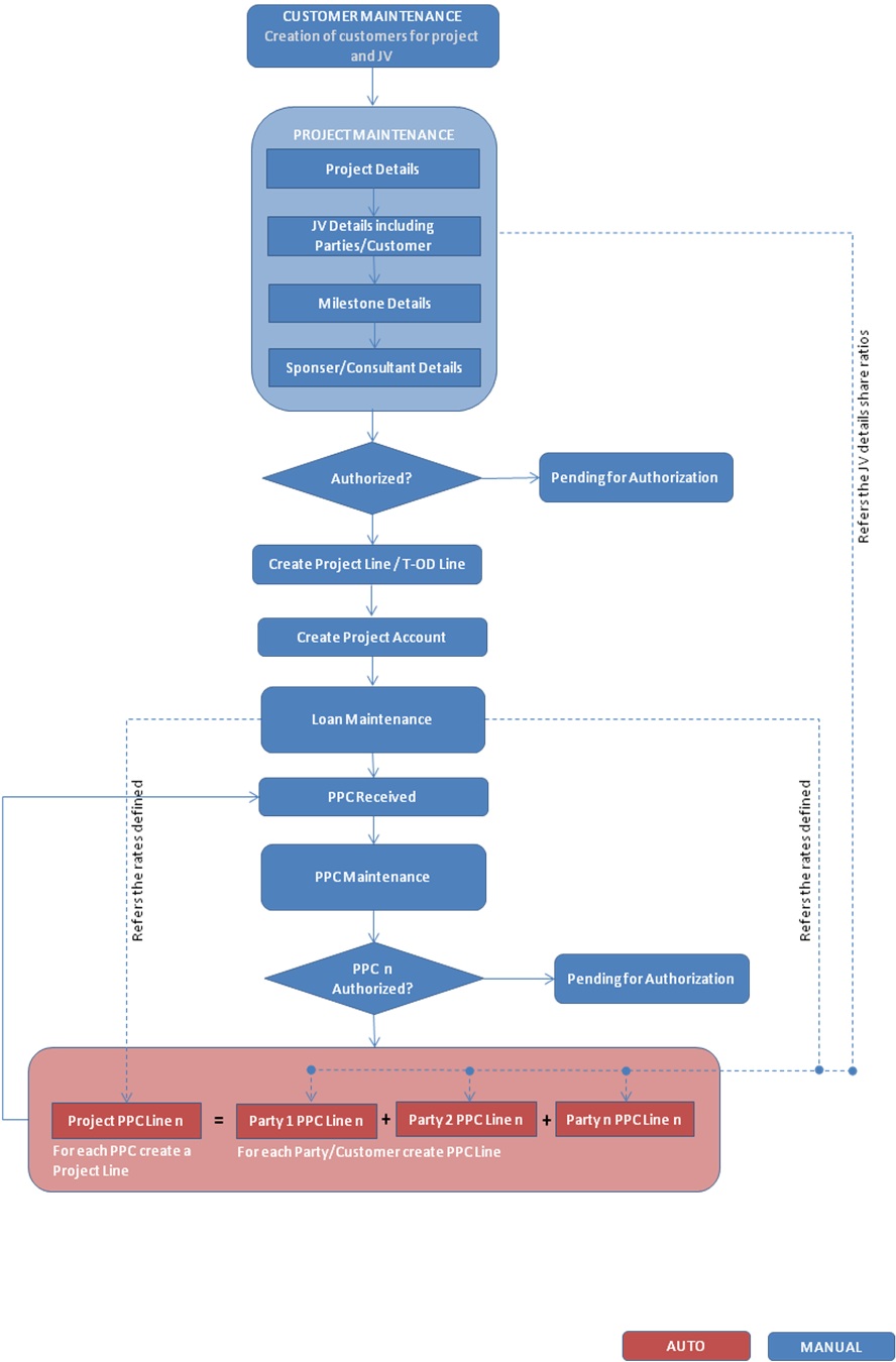 Joint Venture Process Flow Chart