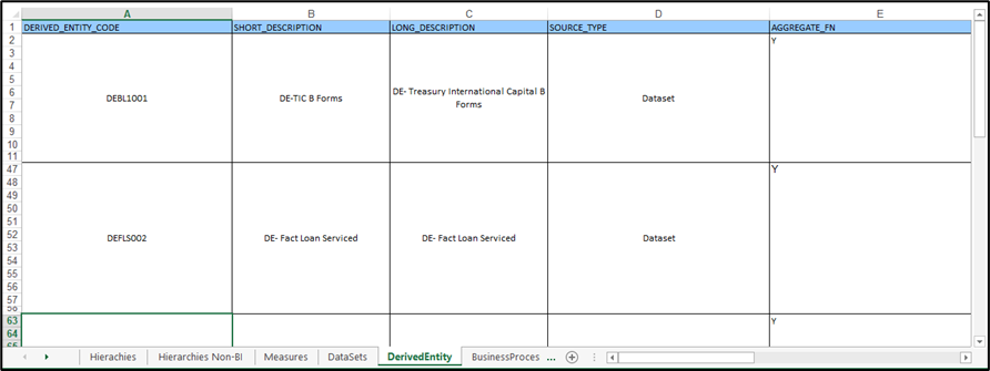 By referring to the Business Metadata document, you can get complete information on Derived Entity such as dataset, Fact tables, measures, hierarchies defined under particular Derived Entity.