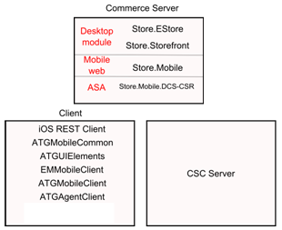 This illustration is described in the preceding text. XE “Server and Client Composition”