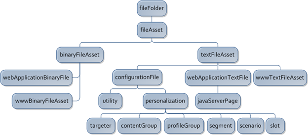 This diagram is described in subsequent text