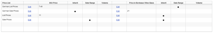 The Price Lists tab displays prices and identifies if the SKUs and products are using inherited prices, volume pricing or time-based pricing. No price is displayed in the table when the price is either time-based or a volume price, or if there are multiple prices for a SKU. If the price is inherited, but not a time-based price, the price will be displayed in the table, but cannot be edited. This illustration is described in the preceding text.