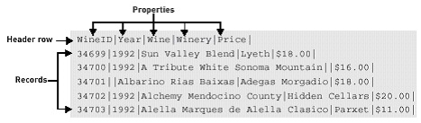 An example of delimited data.