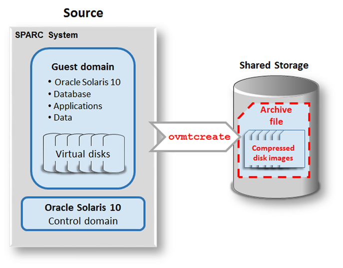 image:A diagram showing how the ovmtcreate command creates an archive file on the shared storage.