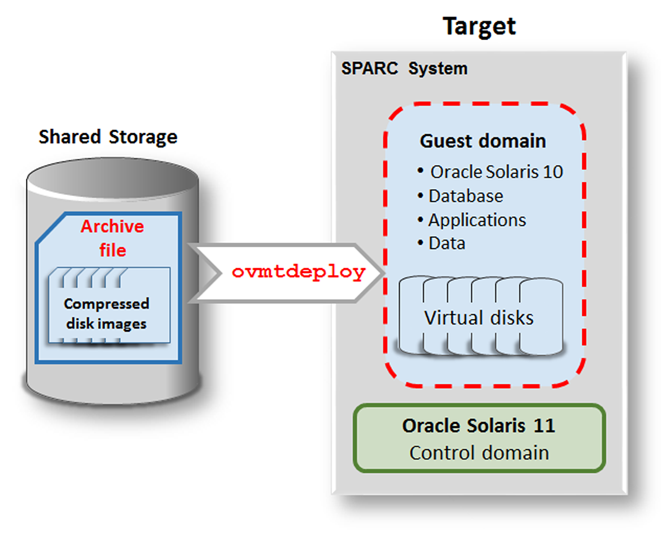 image:A diagram showing the ovmtdeploy command deploying the guest domain on the target system.