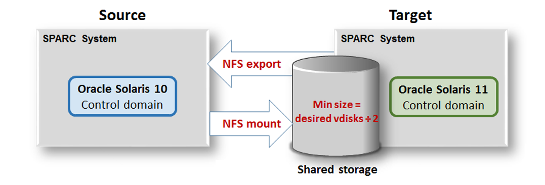 image:A diagram showing the relationship between the shared storage and the source and target systems.
