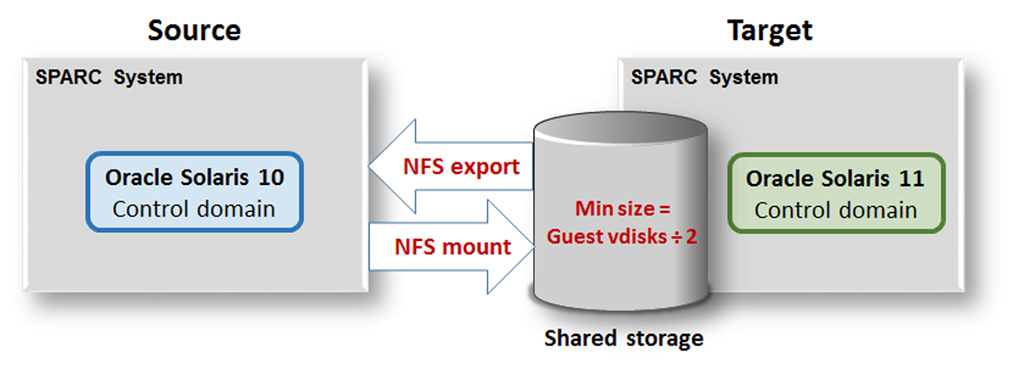 image:A diagram showing the relationship between the shared storage and the source and target systems.