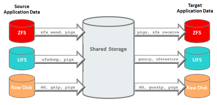 image:A diagram showing the transfer utilities used to migrate different types of file systems.