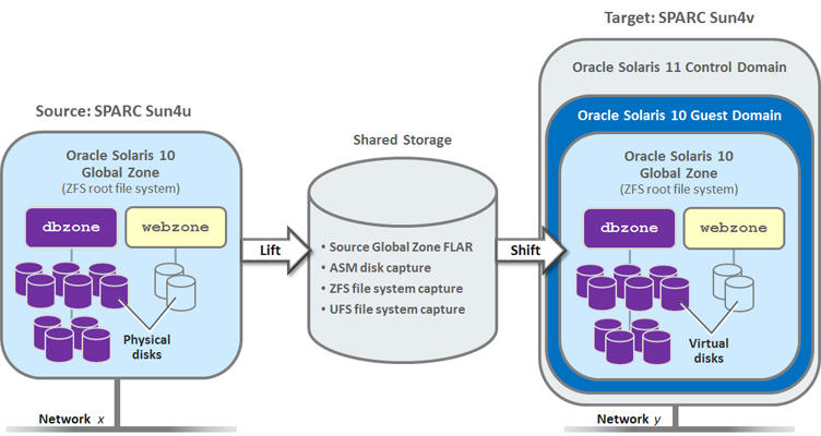 image:A diagram that illustrates the lift and shift process using shared storage.