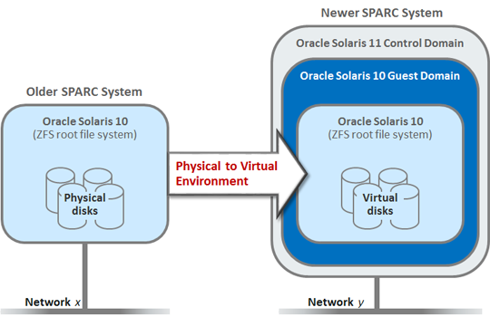 image:A figure showing an older SPARC system's physical environment moving to a newer SPARC system's virtual environment.