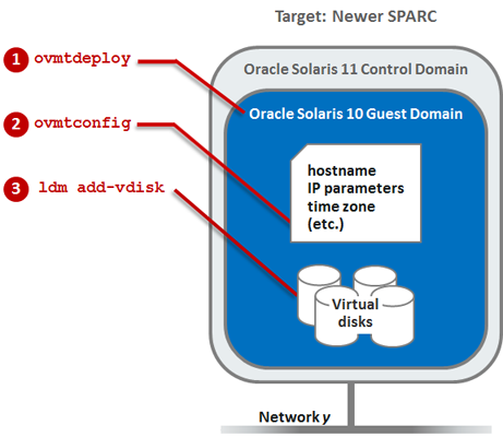 image:A diagram showing the three commands used to prepare the target system.