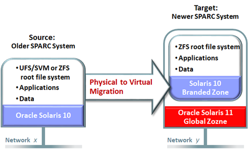 image:A figure showing an older SPARC system's physical environment moving to a newer SPARC system's virtual environment.