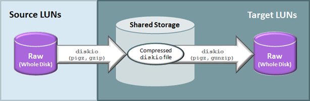 image:A diagram showing the commands to migrate a whole raw disk.