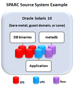 image:A diagram showing a mix of file system types in the source                             system.
