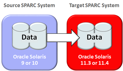 image:A diagram showing data migrating from a source system to a target system.