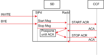 The ACA Acknowledgement Delay call flow is described in the paragraph above. The ACA Acknowledgement Delay call flow is described in the paragraph above.