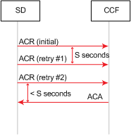 The ACA receipt call flow shows the CCF successfully send the ACA to the SBC after three retries, resulting in a connection.