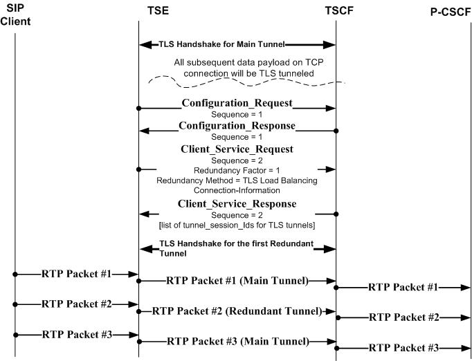 TLS/TCP Load Balancing Message Flow