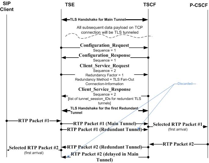 TLS/TCP Fan-Out Load Balancing Message Flow