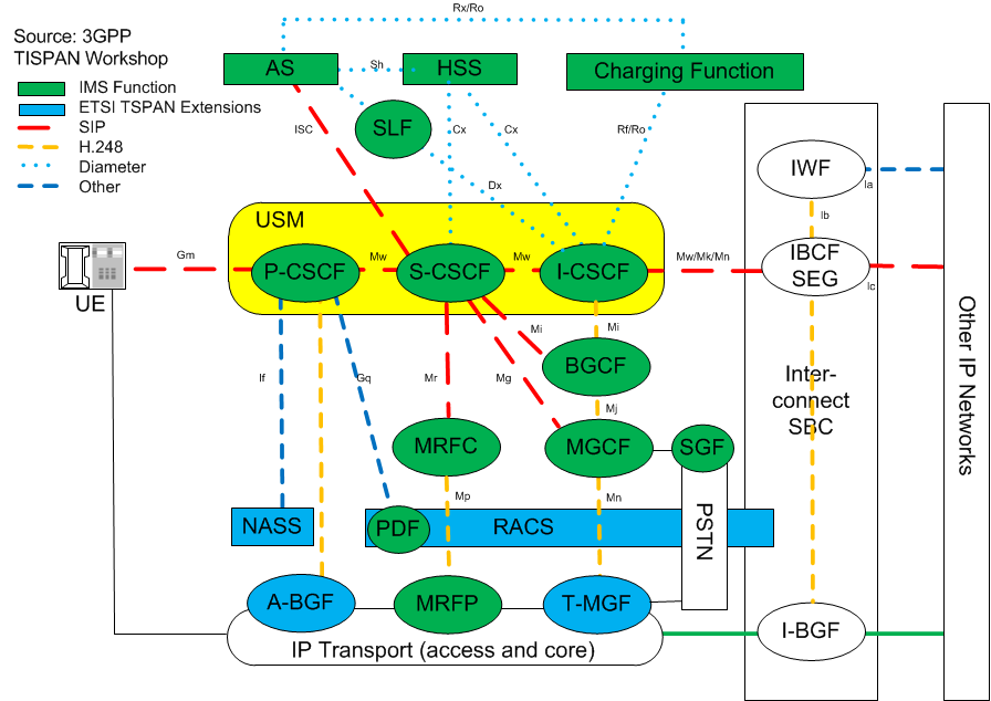 Depicts high level interconnections between IMS components.