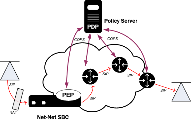 Depicts the protocols used by the components of a COPS policy.