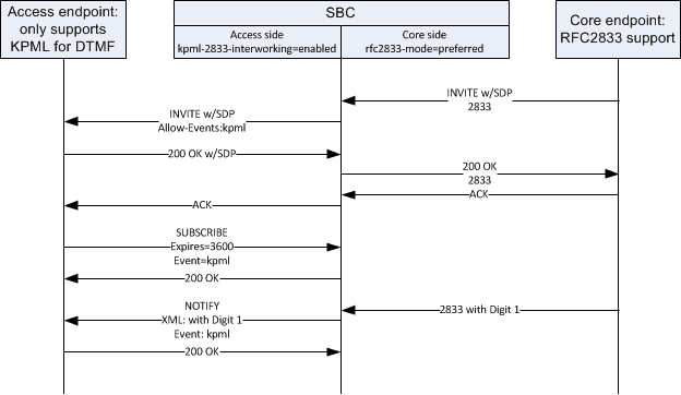 This image shows the OCSBC performing typical KPML and RFC 2833 interworking