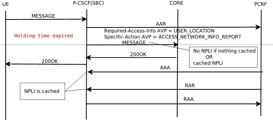 The MO Message with no/cached NPLI, both AAR and RAR after Holding call flow is described above.