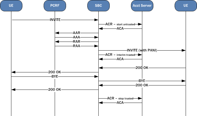 Depicts call flow with OCSBC including NPLI in PANI Header.