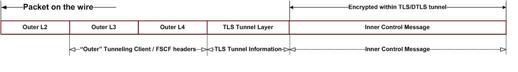 Control Traffic Packet Structure