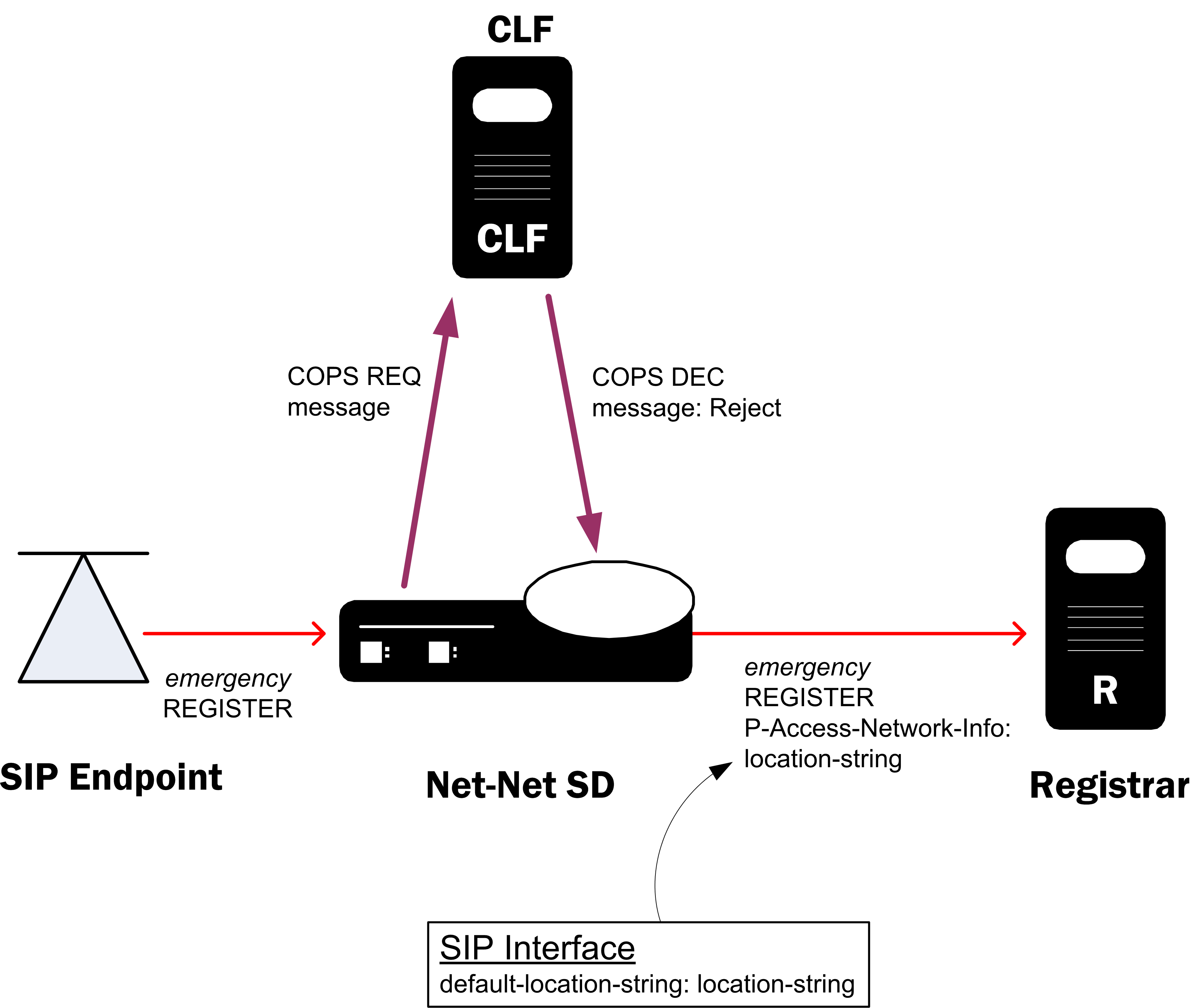 Depicts CLF deployment components supporting emergency calls.