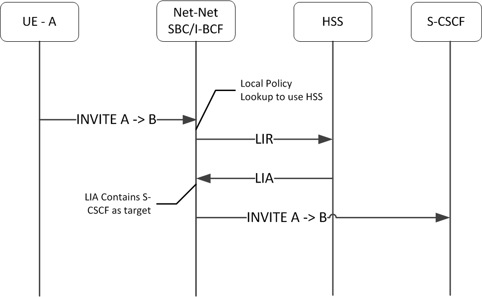 The LIR LIA Transaction call flow is described above.