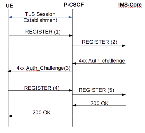 The TLS Session Setup Prior to Registration call flow is described below.