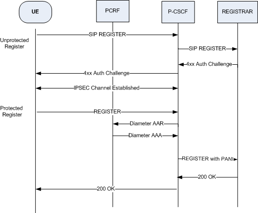 The Register with IMS-AKA Enabled call flow is described above.