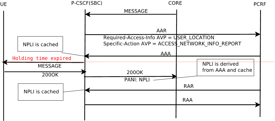 The MT Message with NPLI provided in AAR/AAA, RAR after Holding call flow is described above.