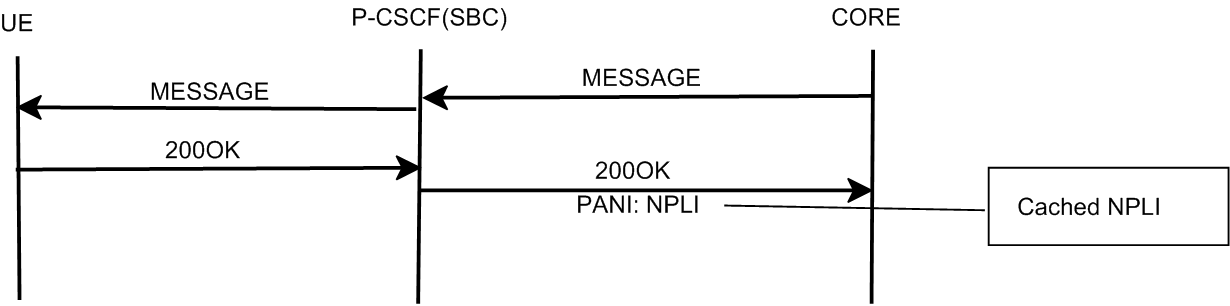The MT Message with Cached NPLI in PANI Header call flow is described above.