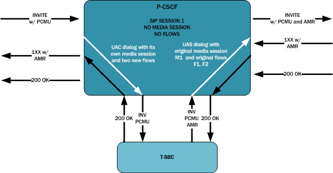 The INVITE with SDP diagram is described above.