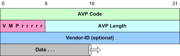 Packet Layout showing the AVP header.