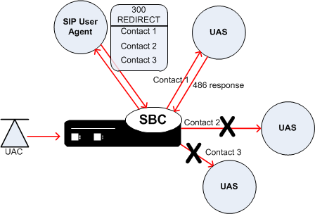 The SIP Configuratble Route Recursion Example 1 diagram is described above.
