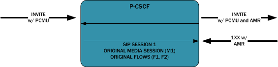 The INVITE with SDP call flow is described in the paragraphs above and below the image.