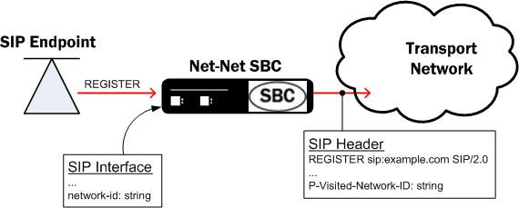The P-Visited-Network-ID Header diagram is described above.